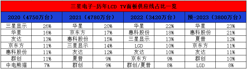 最新进展！消息称LGD与京东方将于上半年完成广州LCD工厂的价格谈判