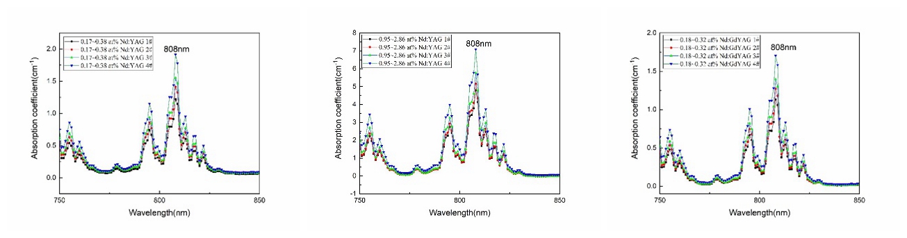 科学岛团队在梯度浓度Nd:YAG和Nd:GdYAG晶体制备及激光性能研究方面取得新进展