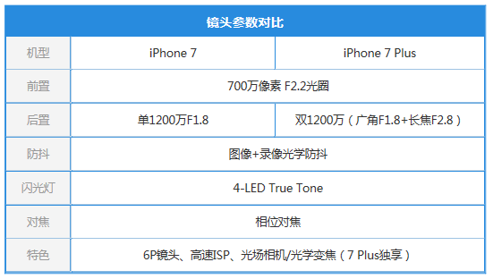 iPhone7评测：没有新鲜感的升级值得买吗？