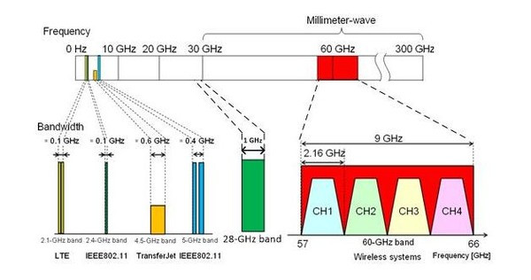 发展5G网络的关键技术：毫米波