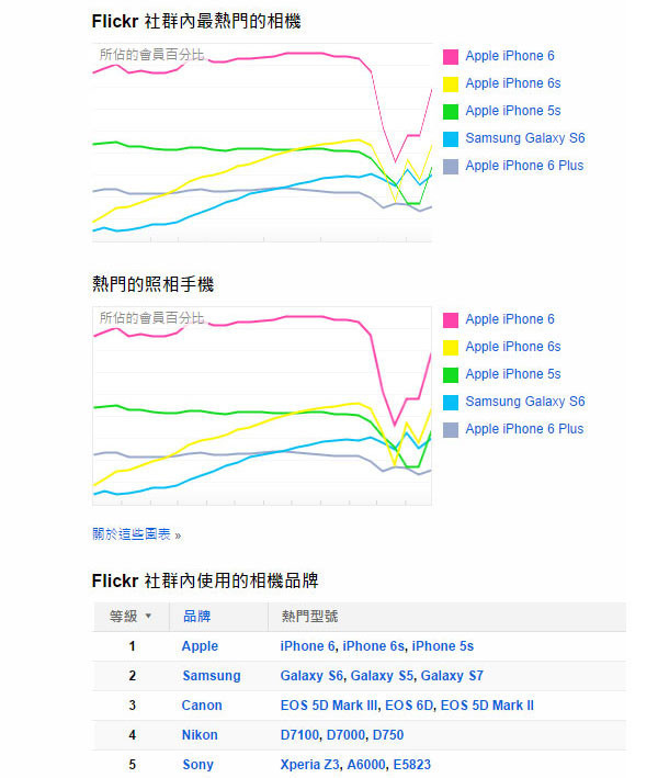 双摄谁第一？iPhone 7Plus/华为Mate9/小米5s Plus/360Q5 Plus等10款手机横评